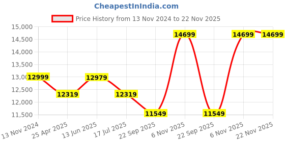 industrybuying.com Westward Inverter 115 V AC Output Voltage 4.39 W, 26W999 westward Price History Graph from 13 Nov 2024 to 22 Nov 2025