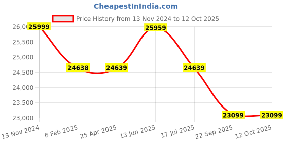 industrybuying.com Westward Inverter 115 V AC Output Voltage 4.89 W, 54DC44 westward Price History Graph from 13 Nov 2024 to 12 Oct 2025