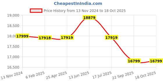 industrybuying.com Westward Inverter 115 V AC Output Voltage 7.60 W, 26X001 westward Price History Graph from 13 Nov 2024 to 18 Oct 2025