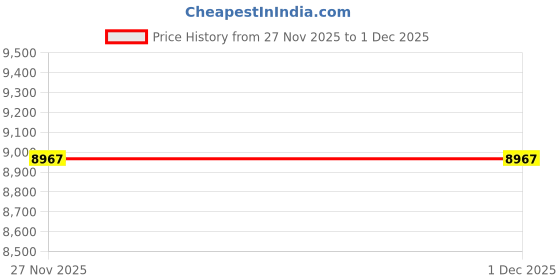 industrybuying.com Westward Jobber Drill Bit Set High Speed Steel 12.7 mm (1/2 Inch) Black & Gold Finish, 5UDP1 (Set of 15 Pcs) westward Price History Graph from 27 Nov 2025 to 30 Nov 2025