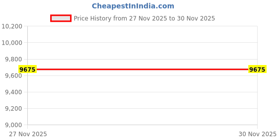 industrybuying.com Westward Jobber Length Drill Bit 5/16 inch Drill Bit Point Angle 118° Carbide Bright, 5VPA9 westward Price History Graph from 27 Nov 2025 to 29 Nov 2025