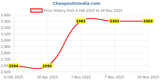 industrybuying.com Westward Lever Oil Can 228.6 mm(9 Inch), 21EM25 westward Price History Graph from 6 Feb 2025 to 29 Nov 2025