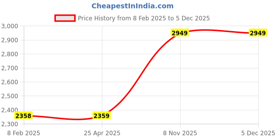 industrybuying.com Westward Locking Plier Ergonomic 10 L, 1ECG1 westward Price History Graph from 8 Feb 2025 to 4 Dec 2025