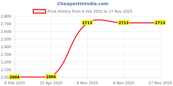 industrybuying.com Westward Machinists File 12 inch Length & 1-3/16 inch Width, 30PA50 westward Price History Graph from 6 Feb 2025 to 27 Nov 2025