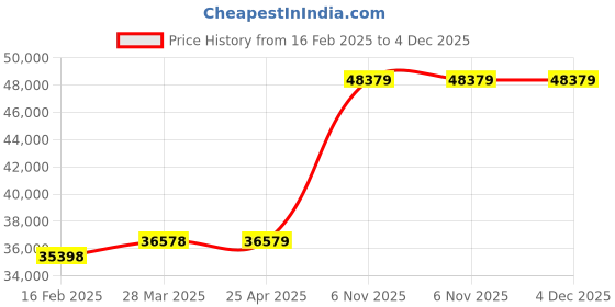 industrybuying.com Westward Mechanic's Vise Swivel Standard Duty, 6RA23 westward Price History Graph from 16 Feb 2025 to 4 Dec 2025