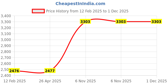 industrybuying.com Westward Metal Detector 70 to 600 V AC, 6JG68 westward Price History Graph from 12 Feb 2025 to 30 Nov 2025