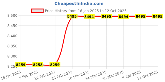 industrybuying.com Westward Pin Spanner Wrench 12-1/4, 5RDZ7 westward Price History Graph from 16 Jan 2025 to 11 Oct 2025