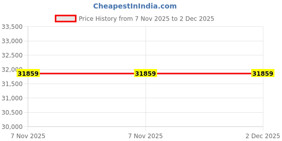 industrybuying.com Westward Pipe and Conduit Thread Tap Right Hand High Speed Steel NPT 1-1/2-11-1/2 inch, 5PXH8 westward Price History Graph from 7 Nov 2025 to 2 Dec 2025