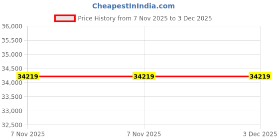 industrybuying.com Westward Pipe and Conduit Thread Tap Right Hand High Speed Steel NPT 1-1/2-11-1/2 inch, 5TWX5 westward Price History Graph from 7 Nov 2025 to 3 Dec 2025