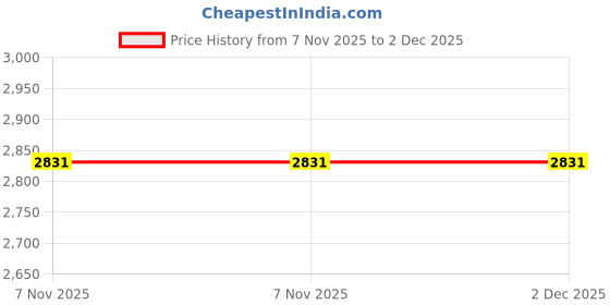 industrybuying.com Westward Pipe and Conduit Thread Tap Right Hand High Speed Steel NPT 1/16-27 inch, 5TWT5 westward Price History Graph from 7 Nov 2025 to 1 Dec 2025