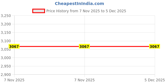 industrybuying.com Westward Pipe and Conduit Thread Tap Right Hand High Speed Steel NPT 1/4-18 inch, 2LWT7 westward Price History Graph from 7 Nov 2025 to 5 Dec 2025