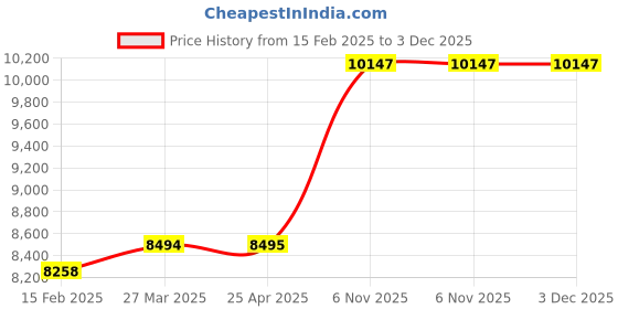 industrybuying.com Westward Pipe Dies for Machine Die Heads 31.75 mm(1-1/4 Inch) Pipe Size, 6XZ88 westward Price History Graph from 15 Feb 2025 to 3 Dec 2025