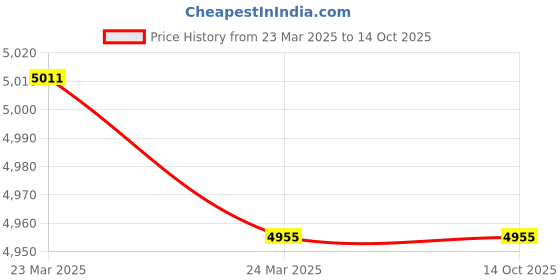 industrybuying.com Westward Pry Bar Set Chisel/Double Claw End, 4PM09 (Pack of 4) westward Price History Graph from 23 Mar 2025 to 14 Oct 2025