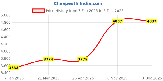 industrybuying.com Westward Rabbeting Cut Profile Router Bit 31.75 mm(1-1/4 Inch) Diameter, 45J314 westward Price History Graph from 7 Feb 2025 to 3 Dec 2025