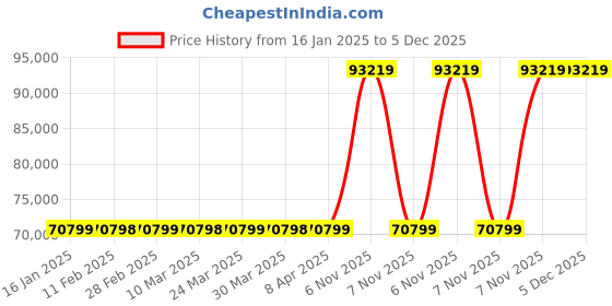 industrybuying.com Westward Rebar Bender/Cutter, 22UN85 westward Price History Graph from 16 Jan 2025 to 5 Dec 2025