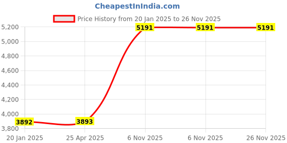 industrybuying.com Westward Rectifier Assembly, 45N095 westward Price History Graph from 20 Jan 2025 to 26 Nov 2025
