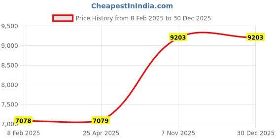 industrybuying.com Westward Roadside Scissor Jacks Manual Handle Steel, 55JC16 westward Price History Graph from 8 Feb 2025 to 30 Dec 2025