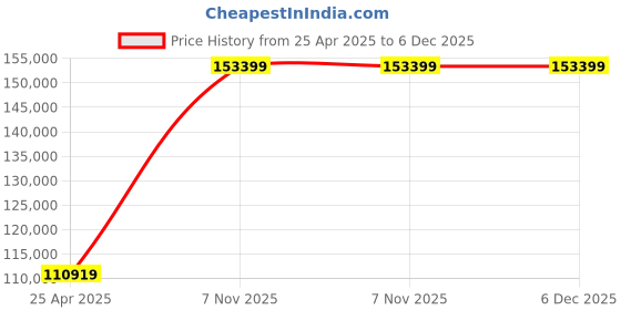 industrybuying.com Westward Rolling Tool Cabinet Black Heavy Duty, 32H889 westward Price History Graph from 25 Apr 2025 to 5 Dec 2025