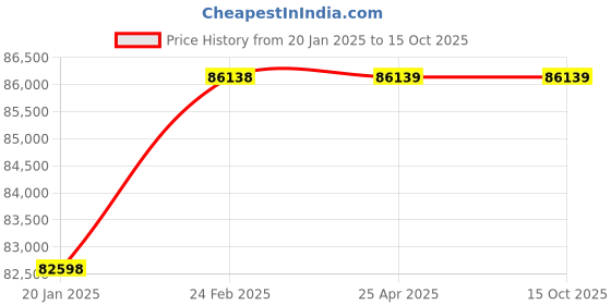 industrybuying.com Westward Rolling Tool Cabinet Red Heavy Duty, 32H894 westward Price History Graph from 20 Jan 2025 to 15 Oct 2025