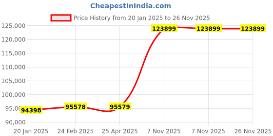 industrybuying.com Westward Rolling Tool Cabinet Red Light Duty, 31CE53 westward Price History Graph from 20 Jan 2025 to 25 Nov 2025