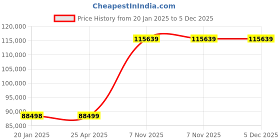 industrybuying.com Westward Rolling Tool Cabinet Red Light Duty, 31CE55 westward Price History Graph from 20 Jan 2025 to 5 Dec 2025