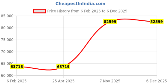industrybuying.com Westward Rolling Tool Cabinet Red Light Duty, 48RJ73 westward Price History Graph from 6 Feb 2025 to 3 Dec 2025