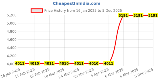industrybuying.com Westward Round Point Shovel 30 inch Handle 14 Gauge, 1WG33 westward Price History Graph from 16 Jan 2025 to 5 Dec 2025