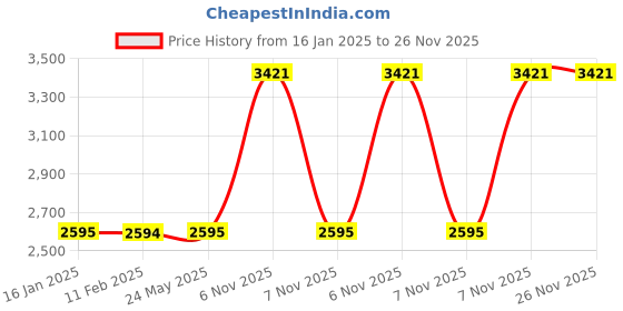 industrybuying.com Westward Rubber Grouting Float 228.6 mm(9 Inch) Length, 13P542 westward Price History Graph from 16 Jan 2025 to 26 Nov 2025