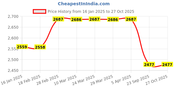 industrybuying.com Westward Separator Tool Steel 304.8 mm (12 Inch), 23M594 westward Price History Graph from 16 Jan 2025 to 27 Oct 2025