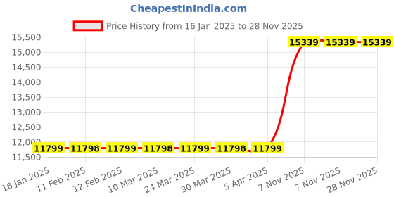 industrybuying.com Westward Slide Hammer Puller Nonreversible 38.1mm(1-1/2 Inch) Diameter, 23KX51 westward Price History Graph from 16 Jan 2025 to 28 Nov 2025