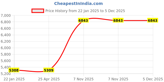 industrybuying.com Westward Socket Bit Set Steel Socket Size 6.35 mm (1/4 inch) Drive Size 6.35 mm (1/4 inch), 54TL91 westward Price History Graph from 22 Jan 2025 to 5 Dec 2025
