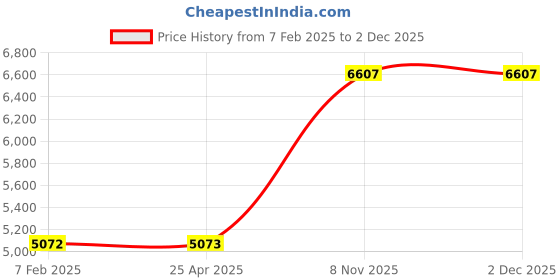 industrybuying.com Westward Socket Bit Set Steel Socket Size 6.35 mm (1/4 inch) Drive Size 6.35 mm (1/4 inch), 54TM15 westward Price History Graph from 7 Feb 2025 to 1 Dec 2025