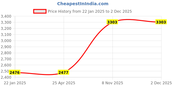 industrybuying.com Westward Socket Bit Set Steel Socket Size 6.35 mm (1/4 inch) Drive Size 6.35 mm (1/4 inch), 54TN14 westward Price History Graph from 22 Jan 2025 to 1 Dec 2025