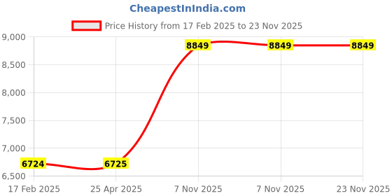 industrybuying.com Westward Socket Extension Set Steel Chrome Drive Size 12.7 mm (1/2 Inch), 54PR09 westward Price History Graph from 17 Feb 2025 to 23 Nov 2025
