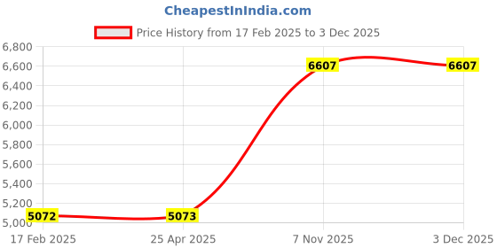 industrybuying.com Westward Socket Extension Set Steel Chrome Drive Size 3/8 inch, 54PR06 westward Price History Graph from 17 Feb 2025 to 2 Dec 2025