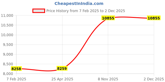 industrybuying.com Westward Solid Round Shank Nut Driver Set 17.78 cm (7 Inch) Overall Length, 401L16 westward Price History Graph from 7 Feb 2025 to 2 Dec 2025