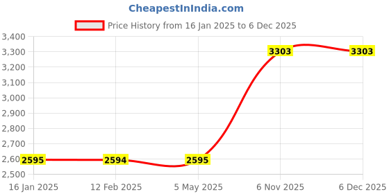 industrybuying.com Westward Splitting Wedge 8-1/2 inch Solid Forged Black, 20C891 westward Price History Graph from 16 Jan 2025 to 4 Dec 2025