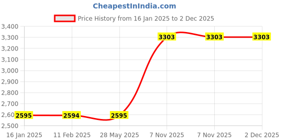 industrybuying.com Westward Sponge Rubber Float 254 mm(10 Inch) Length, 13P543 westward Price History Graph from 16 Jan 2025 to 1 Dec 2025