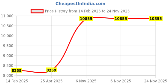 industrybuying.com Westward Sprayer Reusable 946 ml 7-7/8 inch, 31ER19 westward Price History Graph from 14 Feb 2025 to 24 Nov 2025