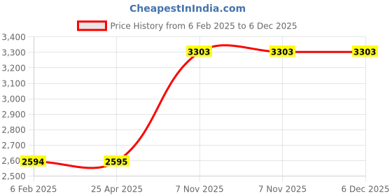 industrybuying.com Westward Spring Tube Bender Set, 3CYP3 (Pack of 6) westward Price History Graph from 6 Feb 2025 to 5 Dec 2025