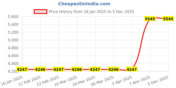 industrybuying.com Westward Square Point Shovel 30 inch Handle 14 gauge, 1WG34 westward Price History Graph from 16 Jan 2025 to 5 Dec 2025