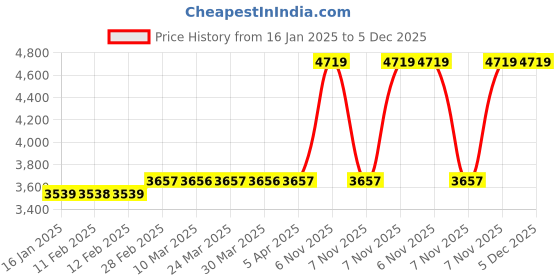 industrybuying.com Westward Square Point Shovel 47-1/2 inch Handle, 3YU83 westward Price History Graph from 16 Jan 2025 to 5 Dec 2025