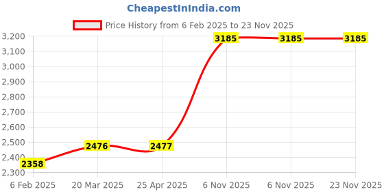 industrybuying.com Westward Starter Burr Set Series B E, 4KTV3 westward Price History Graph from 6 Feb 2025 to 23 Nov 2025