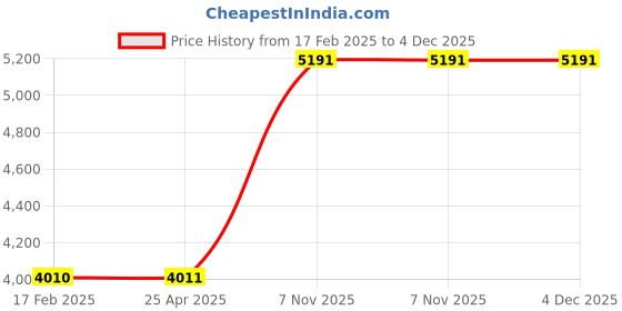 industrybuying.com Westward Steel Tool Box 10-1/4 inch Overall Width, 35XR65 westward Price History Graph from 17 Feb 2025 to 4 Dec 2025