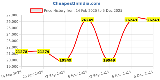 industrybuying.com Westward Steel Utility Cart 100 lb Shelf Capacity, 2CZY4 westward Price History Graph from 14 Feb 2025 to 5 Dec 2025