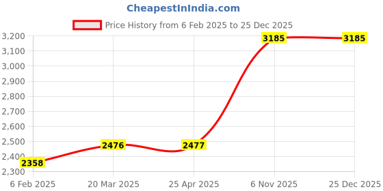 industrybuying.com Westward Straight Claw Hammer 33.02 cm (13 Inch) Overall Length, 4YR58 westward Price History Graph from 6 Feb 2025 to 24 Dec 2025