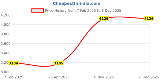 industrybuying.com Westward Straight Cut Profile Router Bit 1/16 inch Diameter, 45J305 westward Price History Graph from 7 Feb 2025 to 5 Dec 2025