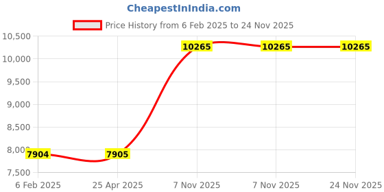 industrybuying.com Westward Tool Bag Polyester General Purpose, 32PJ37 westward Price History Graph from 6 Feb 2025 to 23 Nov 2025