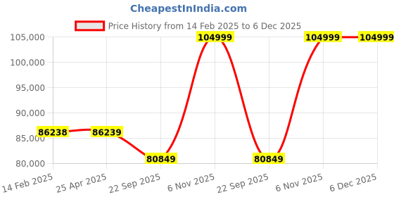 industrybuying.com Westward Tool Utility Cart Light Duty 30Wx20 Dx38H inch, 2CZY5 westward Price History Graph from 14 Feb 2025 to 5 Dec 2025