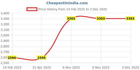 industrybuying.com Westward TPMS Valve Core Torque Tool Nylon, Steel Chrome 5 inch, 2HLE2 westward Price History Graph from 14 Feb 2025 to 3 Dec 2025